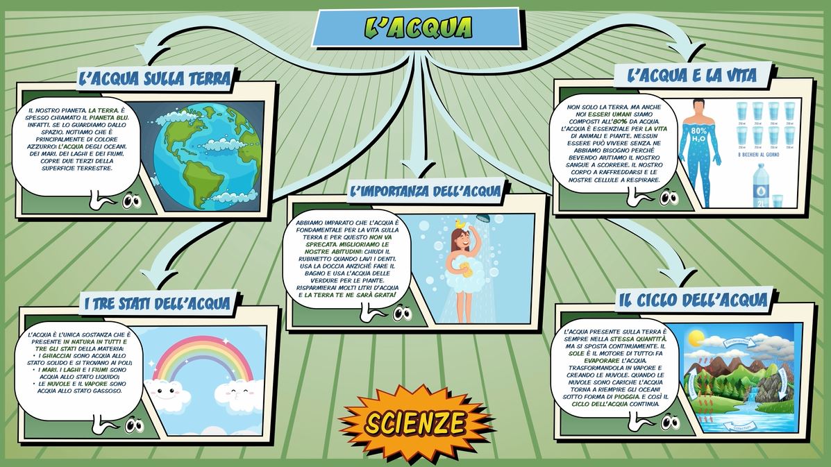 L'acqua Scienze Schooltoon