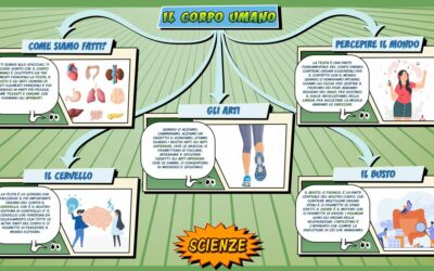 Il corpo umano – Scienze per la Primaria – Schooltoon