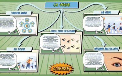 La vista – Scienze per la Primaria – Schooltoon