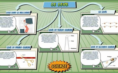 Le leve – Scienze per la Primaria – Schooltoon