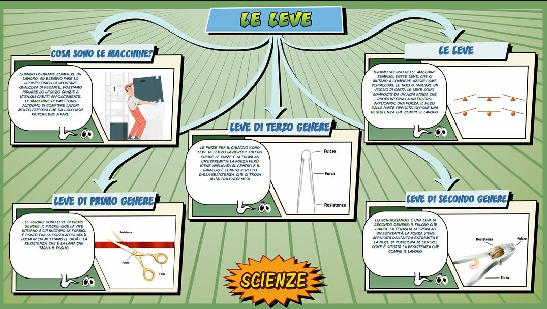 Le leve – Scienze per la Primaria – Schooltoon