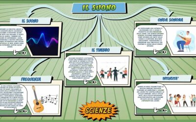 Il suono – Scienze per la Primaria – Schooltoon