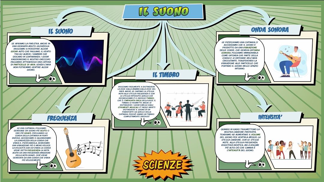 Il suono – Scienze per la Primaria – Schooltoon