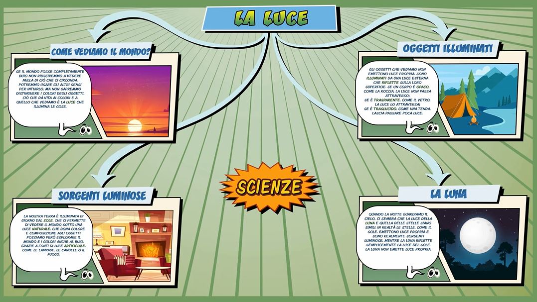 La luce – Scienze per la Primaria – Schooltoon