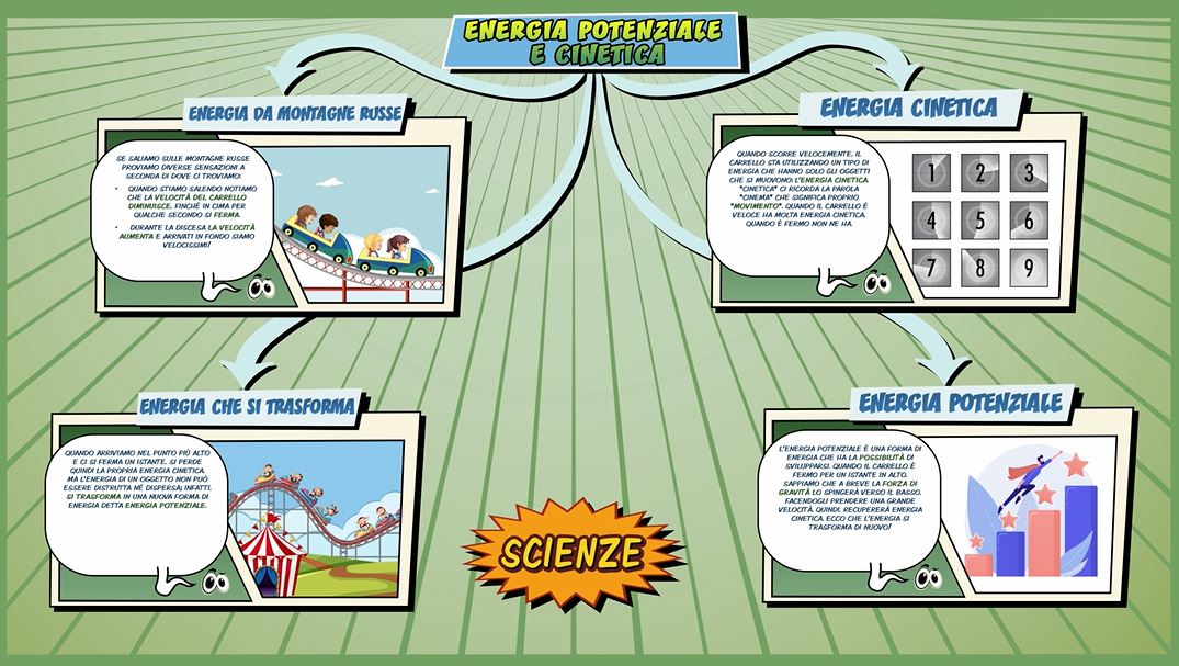 Energia potenziale e cinetica – Scienze per la Primaria – Schooltoon