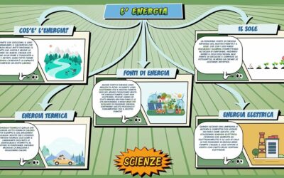 L’energia – Scienze per la Primaria – Schooltoon
