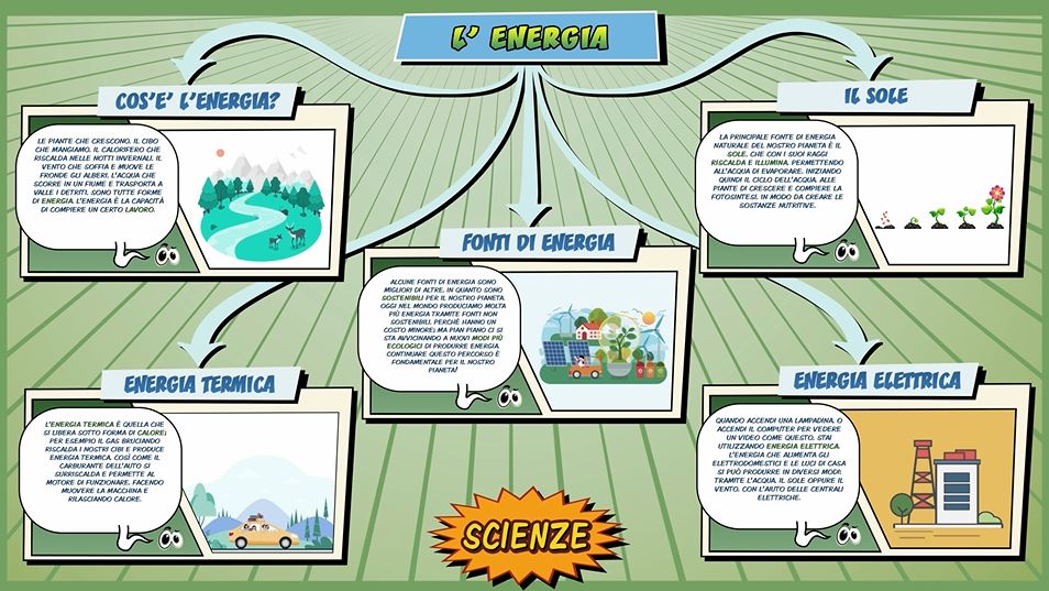 L’energia – Scienze per la Primaria – Schooltoon