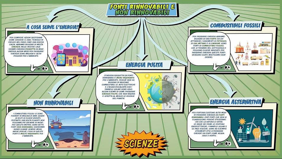 Fonti rinnovabili e non rinnovabili – Scienze per la Primaria – Schooltoon